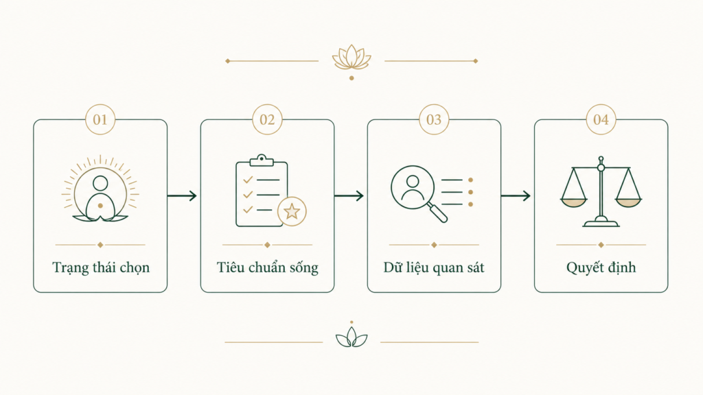 Sơ đồ đứng đúng vị trí trước khi ra quyết định tình cảm
